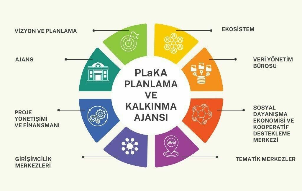 Nilüfer Planlama ve Kalkınma Ajansı kuruldu Nilüfer Belediyesi, ilçenin geleceğini şekillendirmek, risklerini ve ihtiyaçlarını tespit etmek,