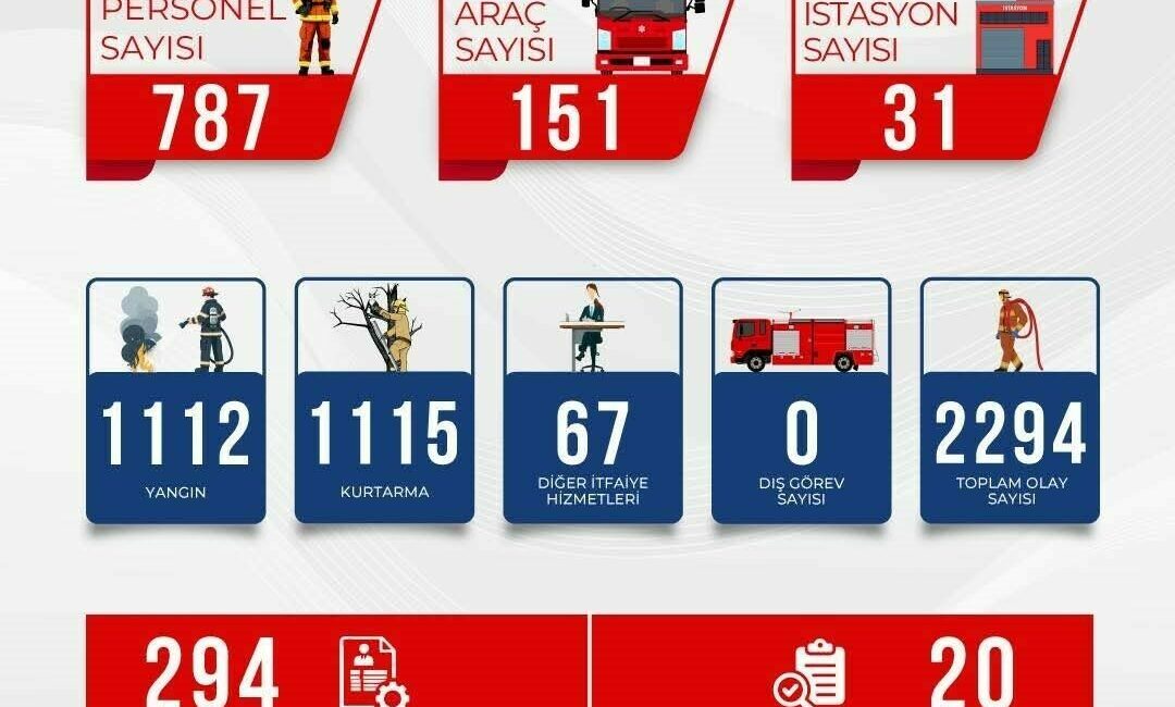 Bursa İtfaiyesi Eylül ayında da durmadı! Bursa İtfaiyesi, gece gündüz demeden çalışmalarını sürdürerek Bursalıların yanında oldu.