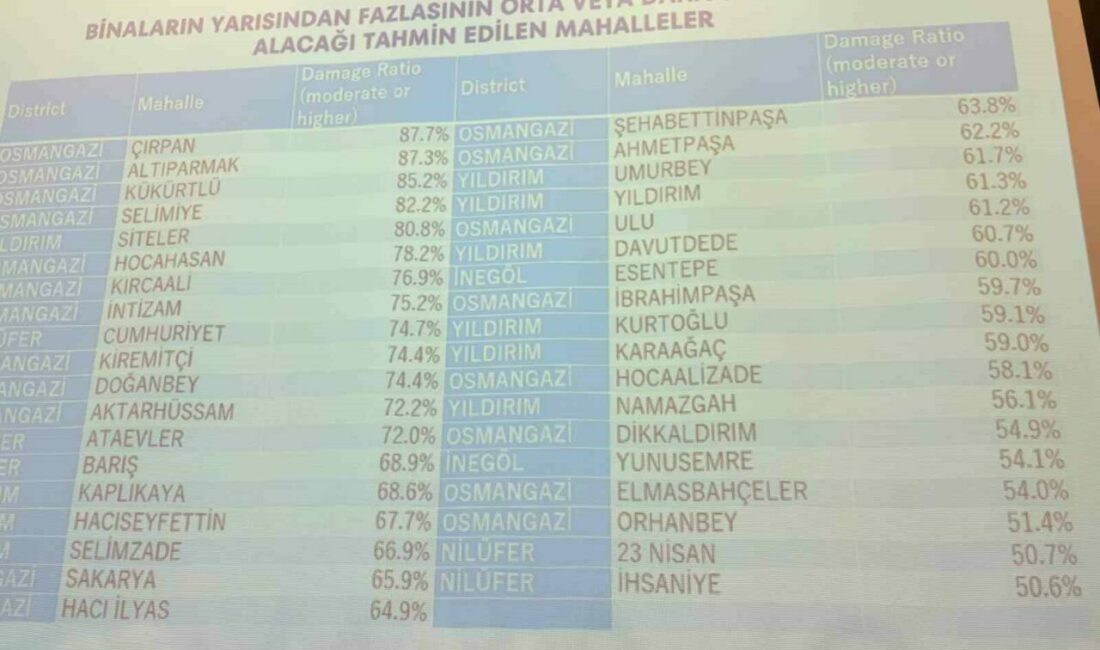 Bursa’da deprem riski en yüksek 10 mahalle açıklandı Bursa Büyükşehir Belediyesi ile JICA iş birliğiyle hazırlanan deprem risk